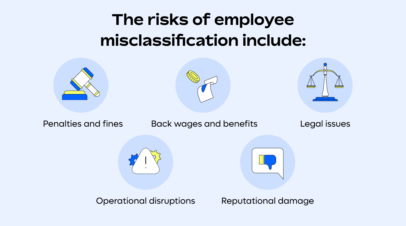 an illustration showing the risks of employee misclassification including penalties, fines, and more